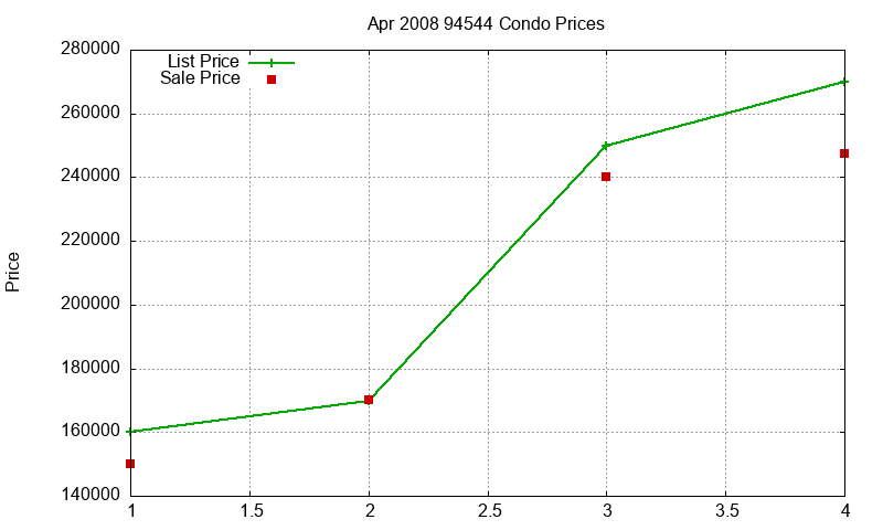 94544 Condos Just Sold 2008-04