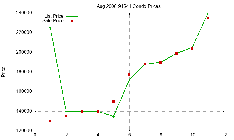 94544 Condos Just Sold 2008-08 94544 Condos Just Sold 2008-08
