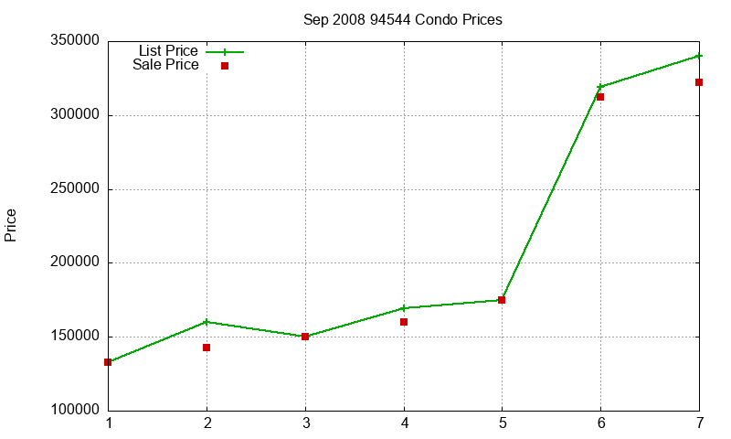 94544 Condos Just Sold 2008-09