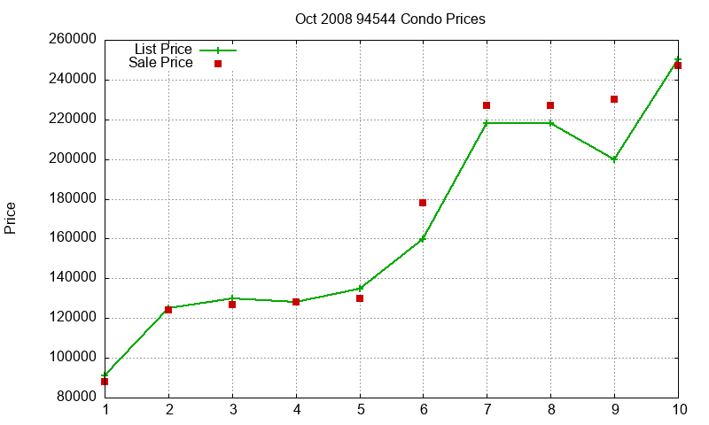 94544 Condos Just Sold 2008-10 94544 Condos Just Sold 2008-10
