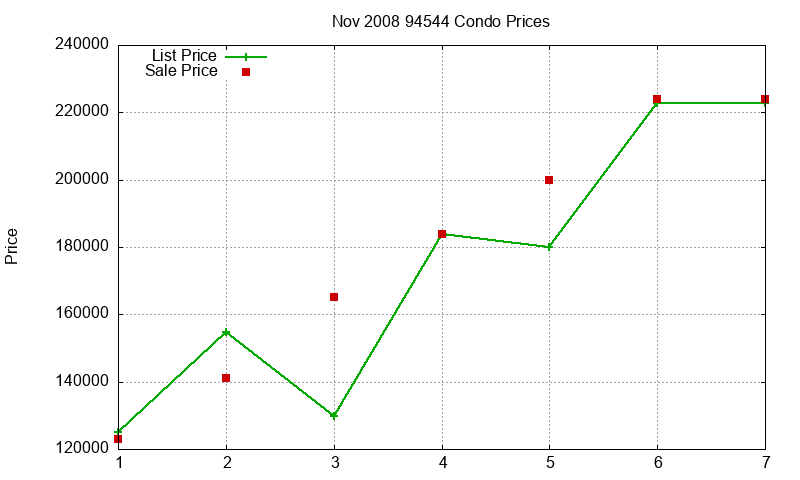 94544 Condos Just Sold 2008-11 94544 Condos Just Sold 2008-11