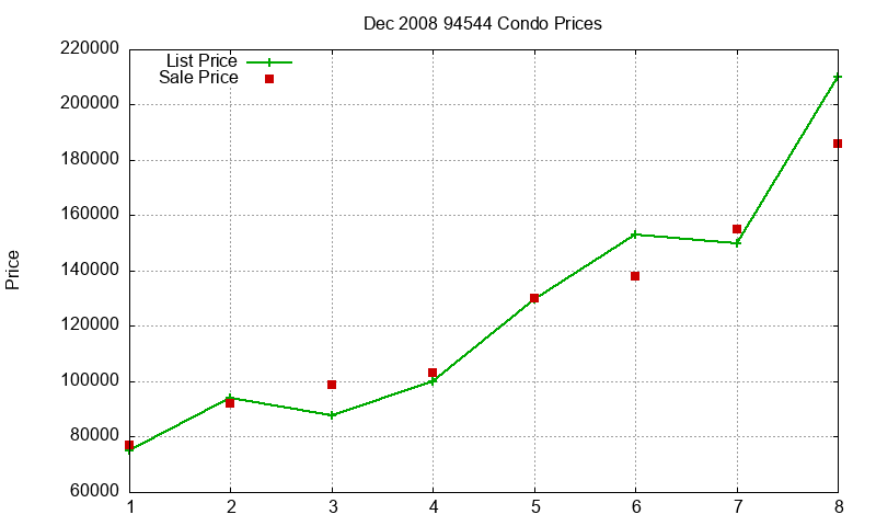 94544 Condos Just Sold 2008-12 94544 Condos Just Sold 2008-12