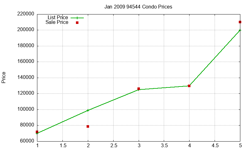 94544 Condos Just Sold 2009-01 94544 Condos Just Sold 2009-01