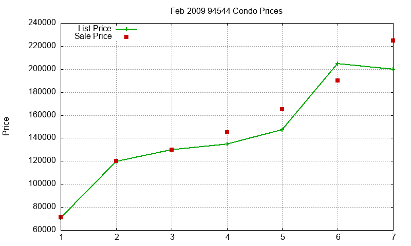 94544 Condos Just Sold 2009-02 94544 Condos Just Sold 2009-02