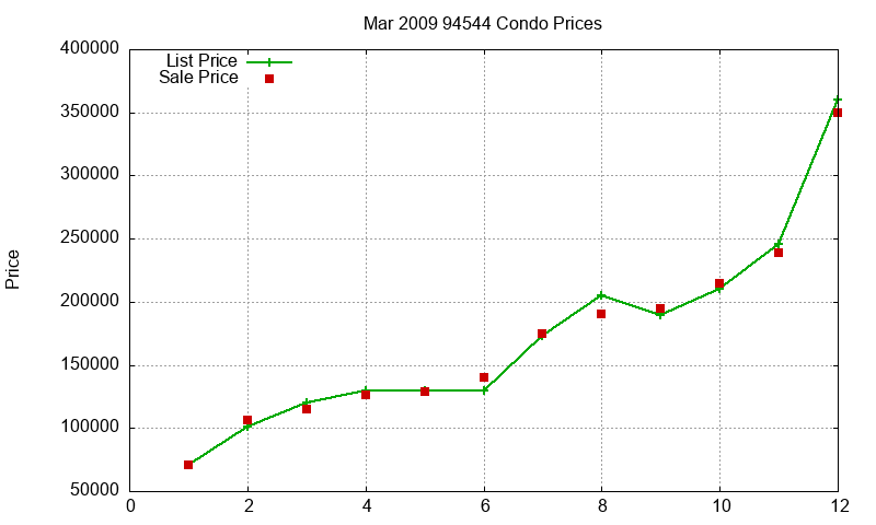 94544 Condos Just Sold 2009-03