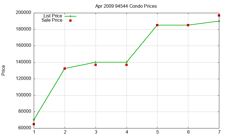 94544 Condos Just Sold 2009-04 94544 Condos Just Sold 2009-04