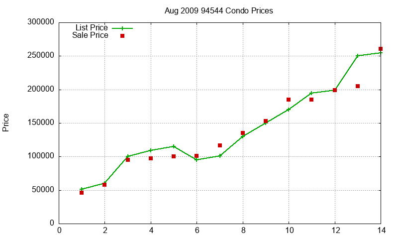 94544 Condos Just Sold 2009-08 94544 Condos Just Sold 2009-08