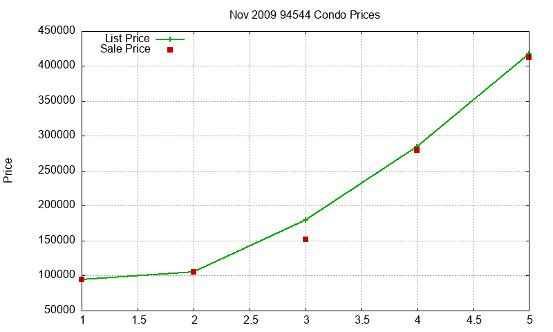 94544 Condos Just Sold 2009-11 94544 Condos Just Sold 2009-11