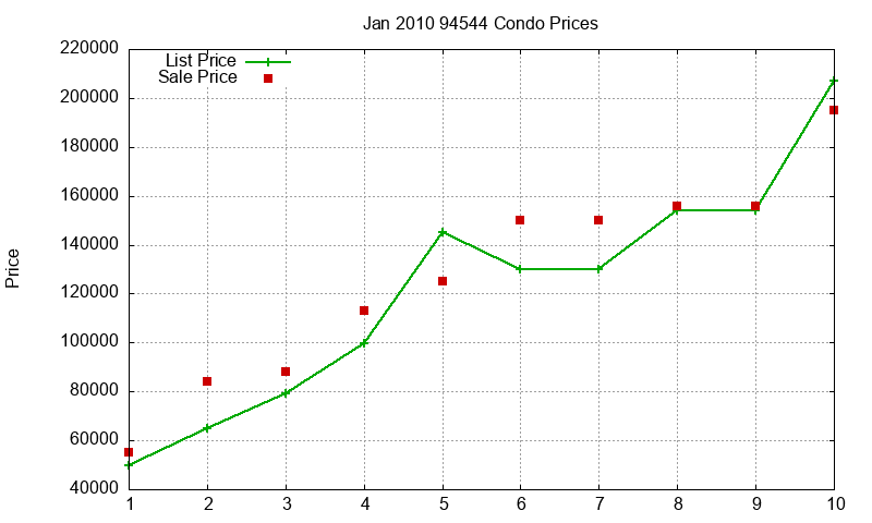 94544 Condos Just Sold 2010-01 94544 Condos Just Sold 2010-01