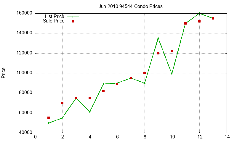 94544 Condos Just Sold 2010-06 94544 Condos Just Sold 2010-06