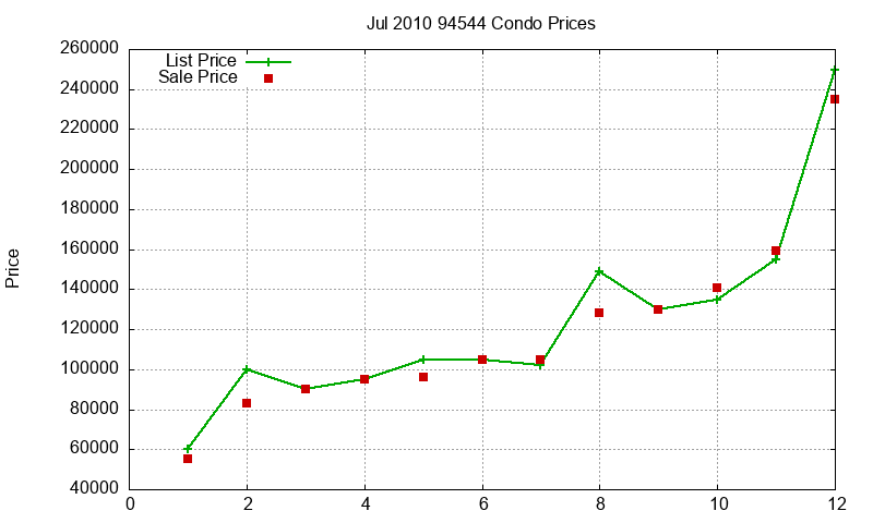 94544 Condos Just Sold 2010-07 94544 Condos Just Sold 2010-07