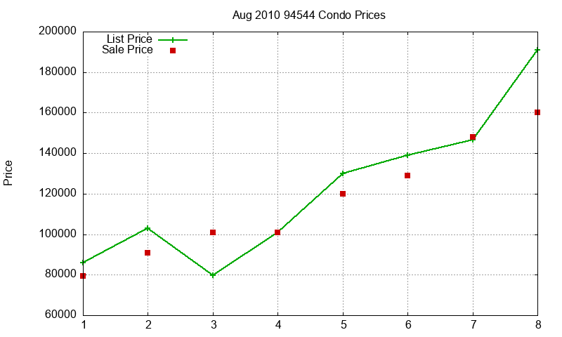 94544 Condos Just Sold 2010-08 94544 Condos Just Sold 2010-08