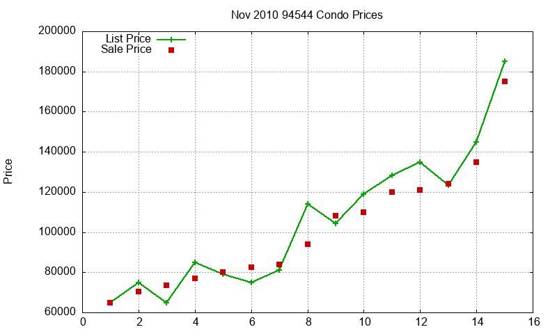 94544 Condos Just Sold 2010-11 94544 Condos Just Sold 2010-11