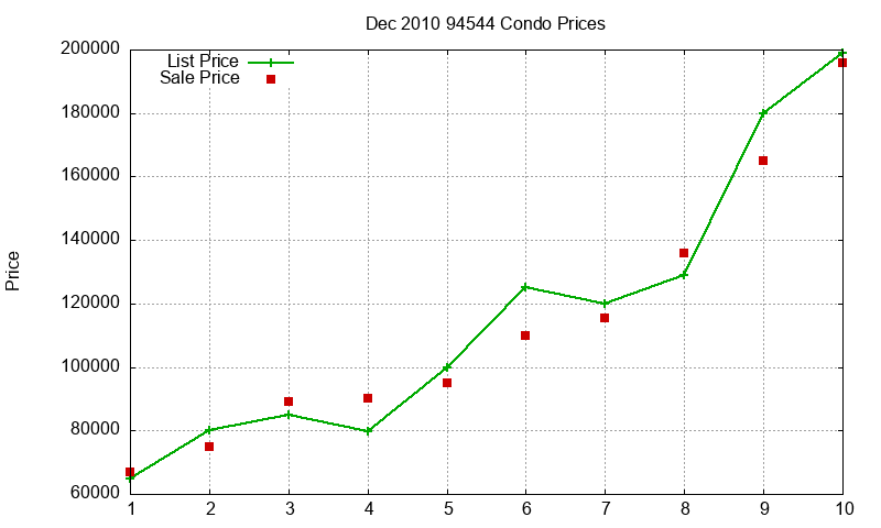 94544 Condos Just Sold 2010-12 94544 Condos Just Sold 2010-12