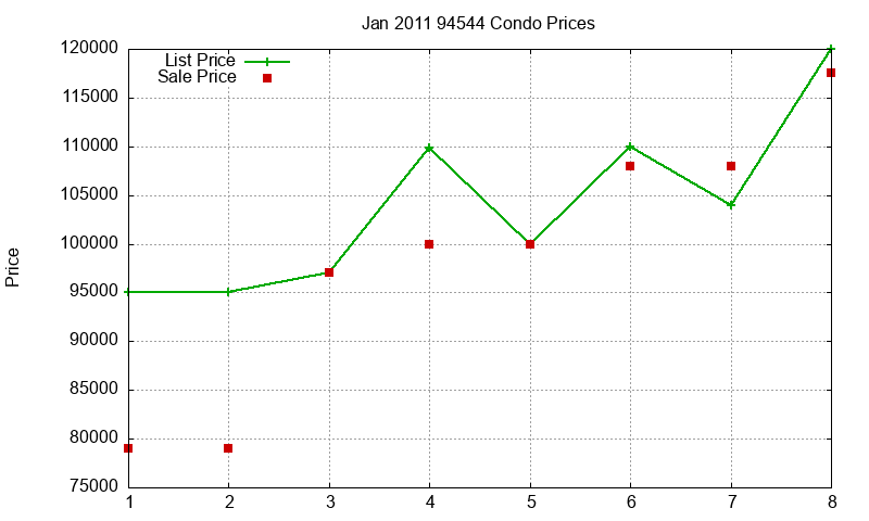 94544 Condos Just Sold 2011-01