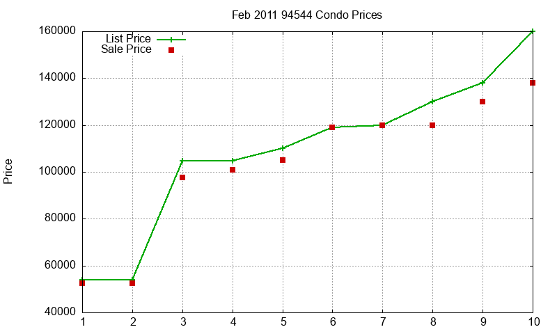 94544 Condos Just Sold 2011-02