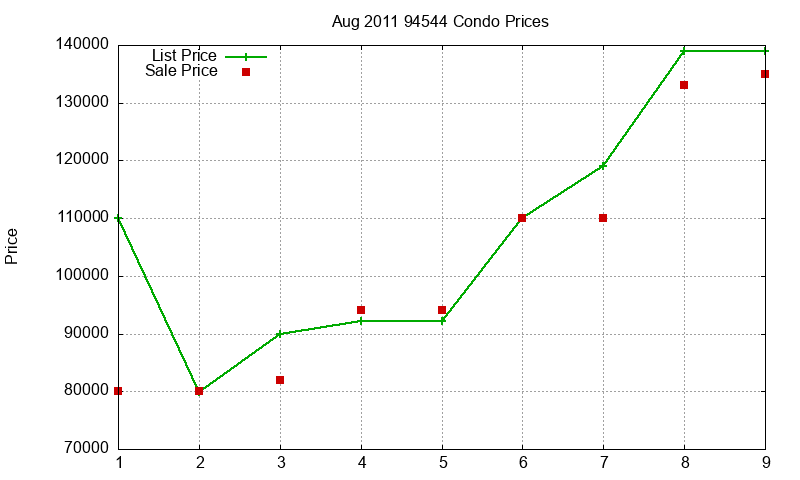 94544 Condos Just Sold 2011-08 94544 Condos Just Sold 2011-08