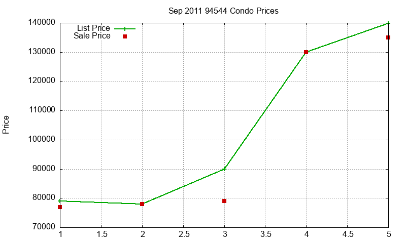 94544 Condos Just Sold 2011-09