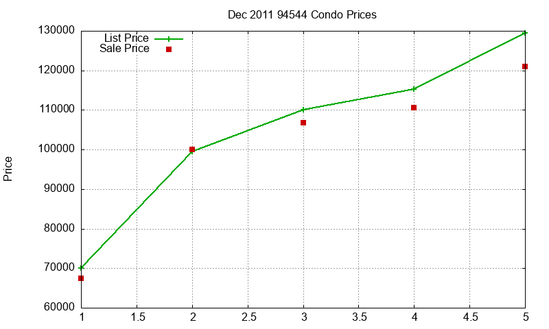 94544 Condos Just Sold 2011-12