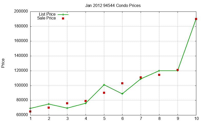 94544 Condos Just Sold 2012-01 94544 Condos Just Sold 2012-01