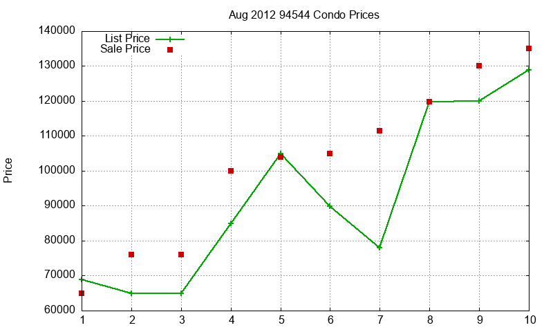 94544 Condos Just Sold 2012-08 94544 Condos Just Sold 2012-08