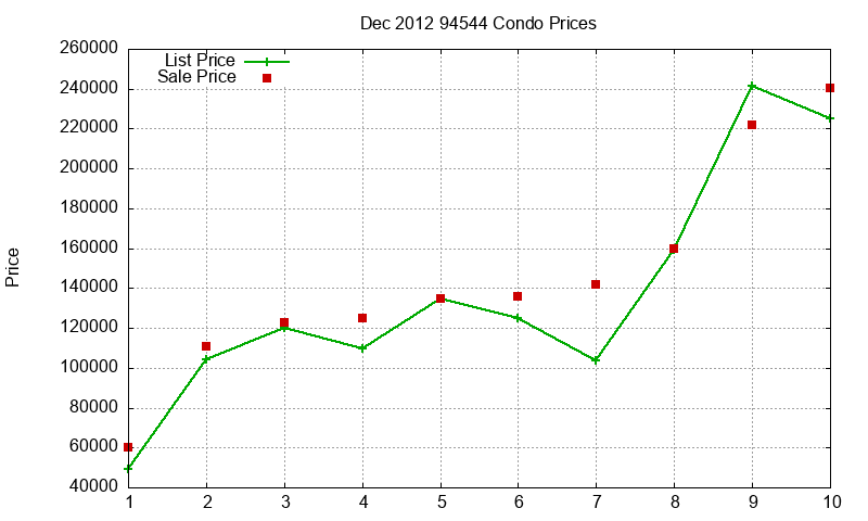 94544 Condos Just Sold 2012-12 94544 Condos Just Sold 2012-12