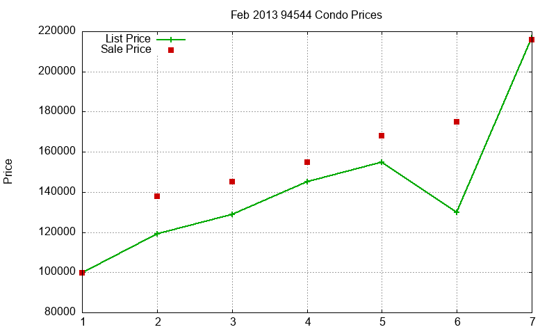 94544 Condos Just Sold 2013-02