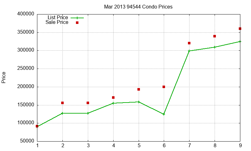 94544 Condos Just Sold 2013-03 94544 Condos Just Sold 2013-03