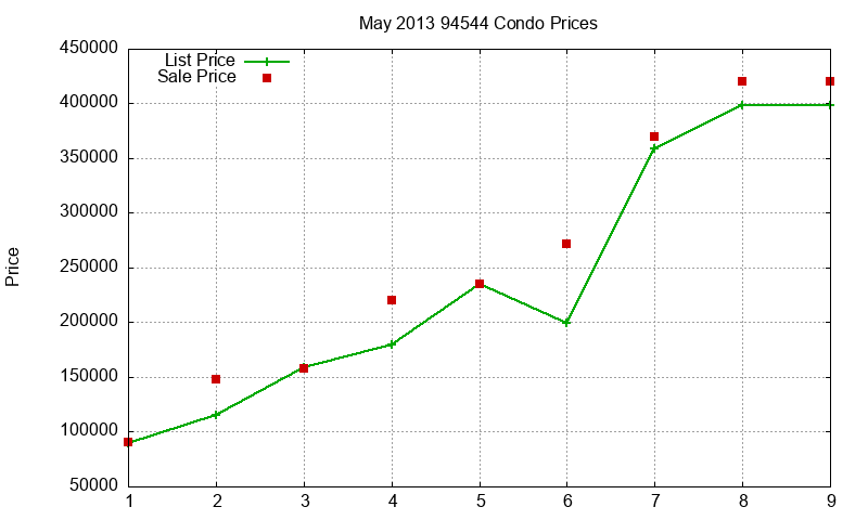 94544 Condos Just Sold 2013-05 94544 Condos Just Sold 2013-05