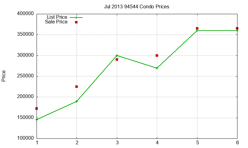 94544 Condos Just Sold 2013-07