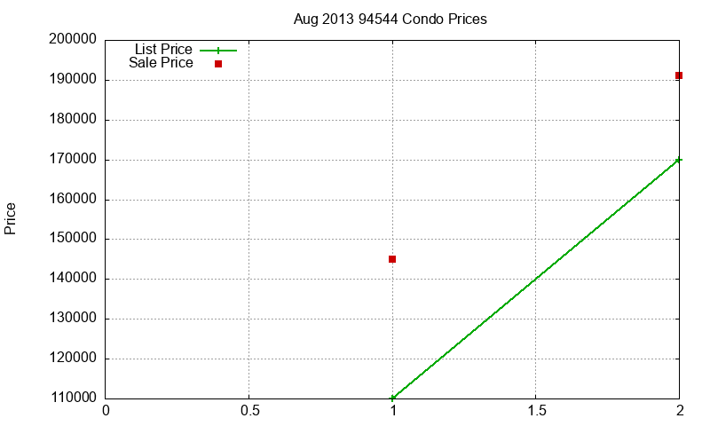 94544 Condos Just Sold 2013-08 94544 Condos Just Sold 2013-08