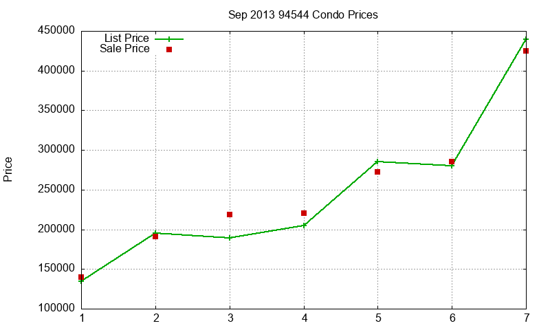 94544 Condos Just Sold 2013-09 94544 Condos Just Sold 2013-09