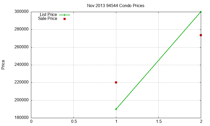 94544 Condos Just Sold 2013-11 94544 Condos Just Sold 2013-11