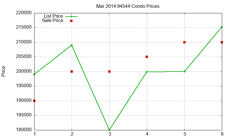 94544 Condos Just Sold 2014-03 94544 Condos Just Sold 2014-03