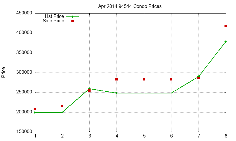 94544 Condos Just Sold 2014-04