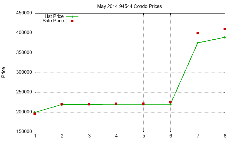 94544 Condos Just Sold 2014-05 94544 Condos Just Sold 2014-05