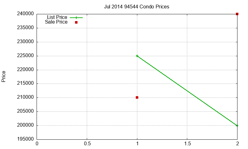 94544 Condos Just Sold 2014-07