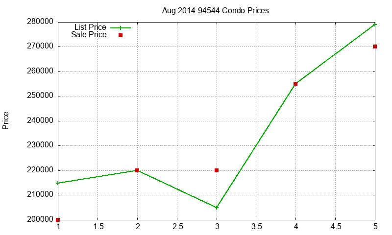 94544 Condos Just Sold 2014-08 94544 Condos Just Sold 2014-08