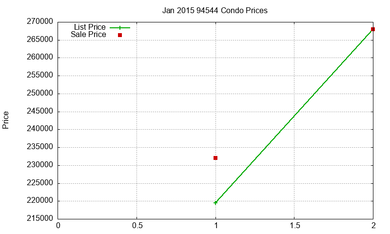 94544 Condos Just Sold 2015-01