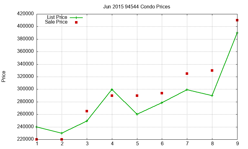 94544 Condos Just Sold 2015-06