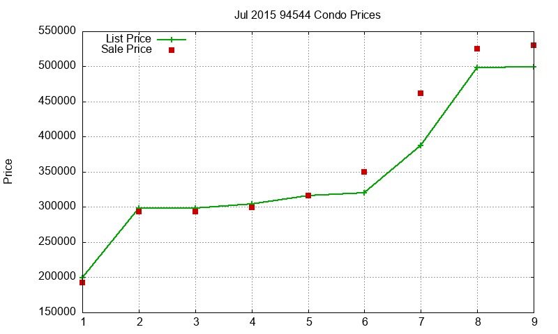 94544 Condos Just Sold 2015-07