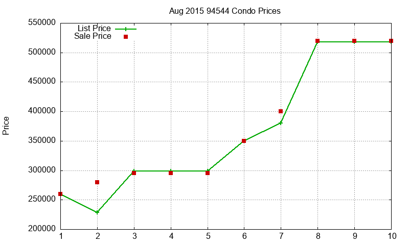 94544 Condos Just Sold 2015-08