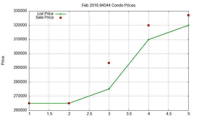 94544 Condos Just Sold 2016-02