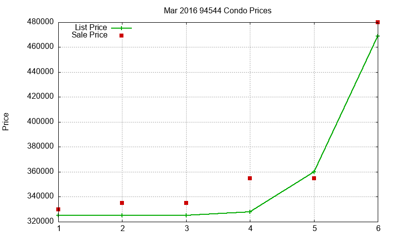 94544 Condos Just Sold 2016-03