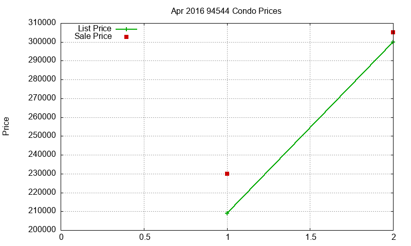 94544 Condos Just Sold 2016-04 94544 Condos Just Sold 2016-04