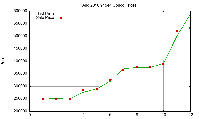 94544 Condos Just Sold 2016-08 94544 Condos Just Sold 2016-08