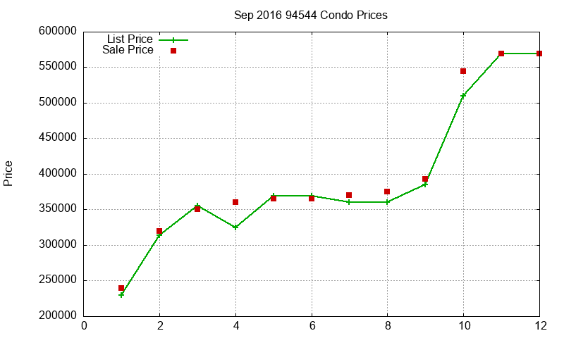 94544 Condos Just Sold 2016-09 94544 Condos Just Sold 2016-09