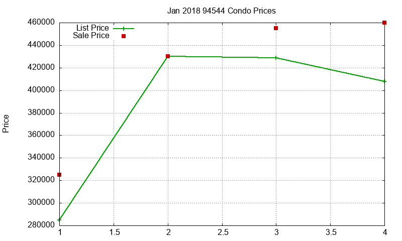 94544 Condos Just Sold 2018-01