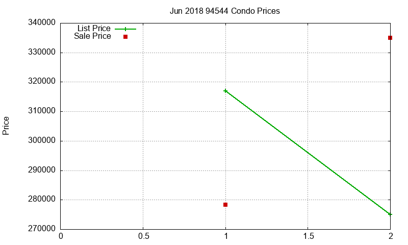 94544 Condos Just Sold 2018-06