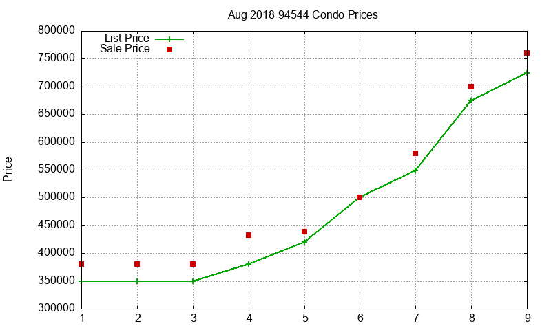 94544 Condos Just Sold 2018-08